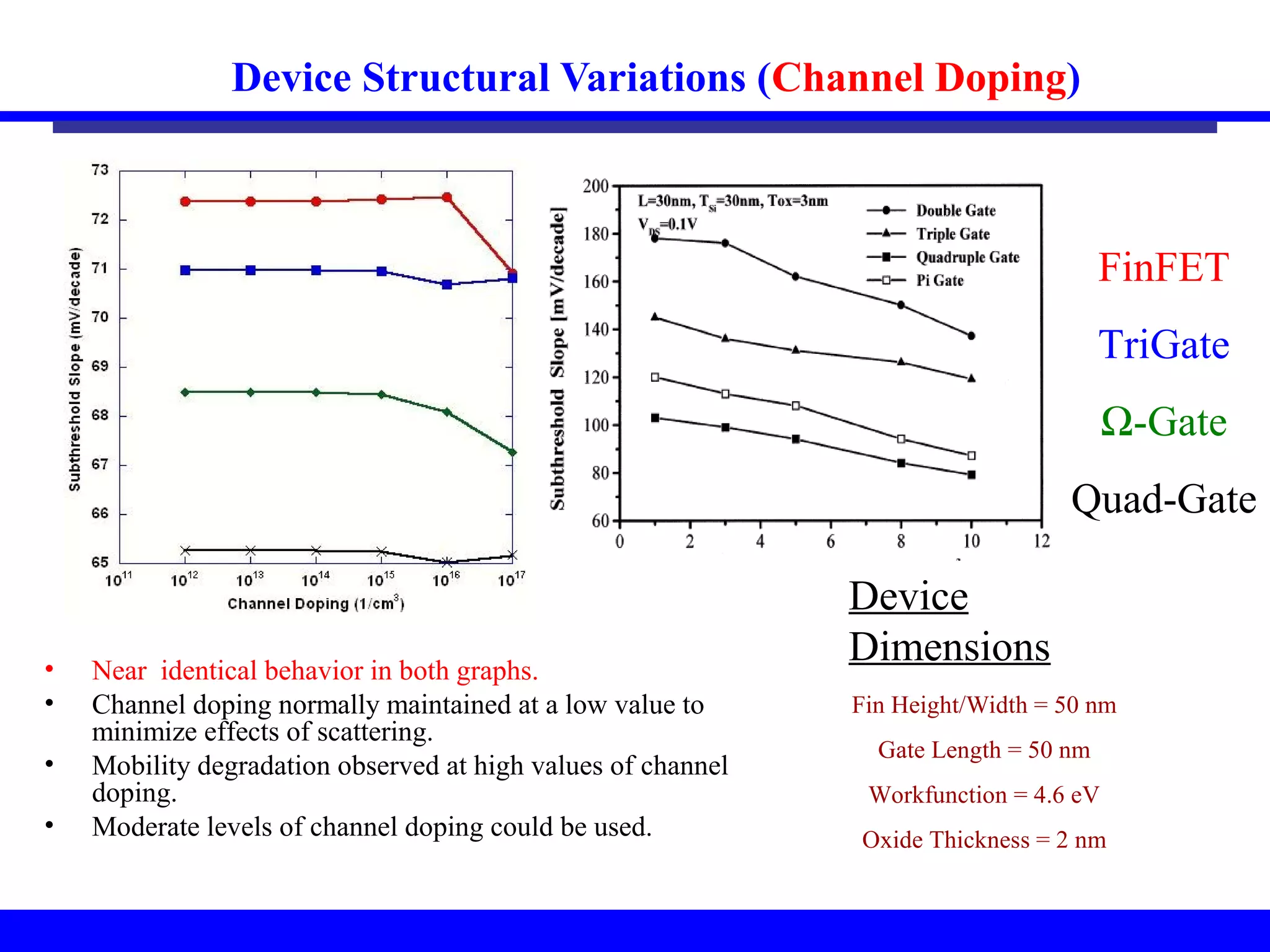 Device Structural Variations (Channel Doping)
• Near identical behavior in both graphs.
• Channel doping normally maintained at a low value to
minimize effects of scattering.
• Mobility degradation observed at high values of channel
doping.
• Moderate levels of channel doping could be used.
FinFET
TriGate
Ω-Gate
Quad-Gate
Fin Height/Width = 50 nm
Gate Length = 50 nm
Workfunction = 4.6 eV
Oxide Thickness = 2 nm
Device
Dimensions
 