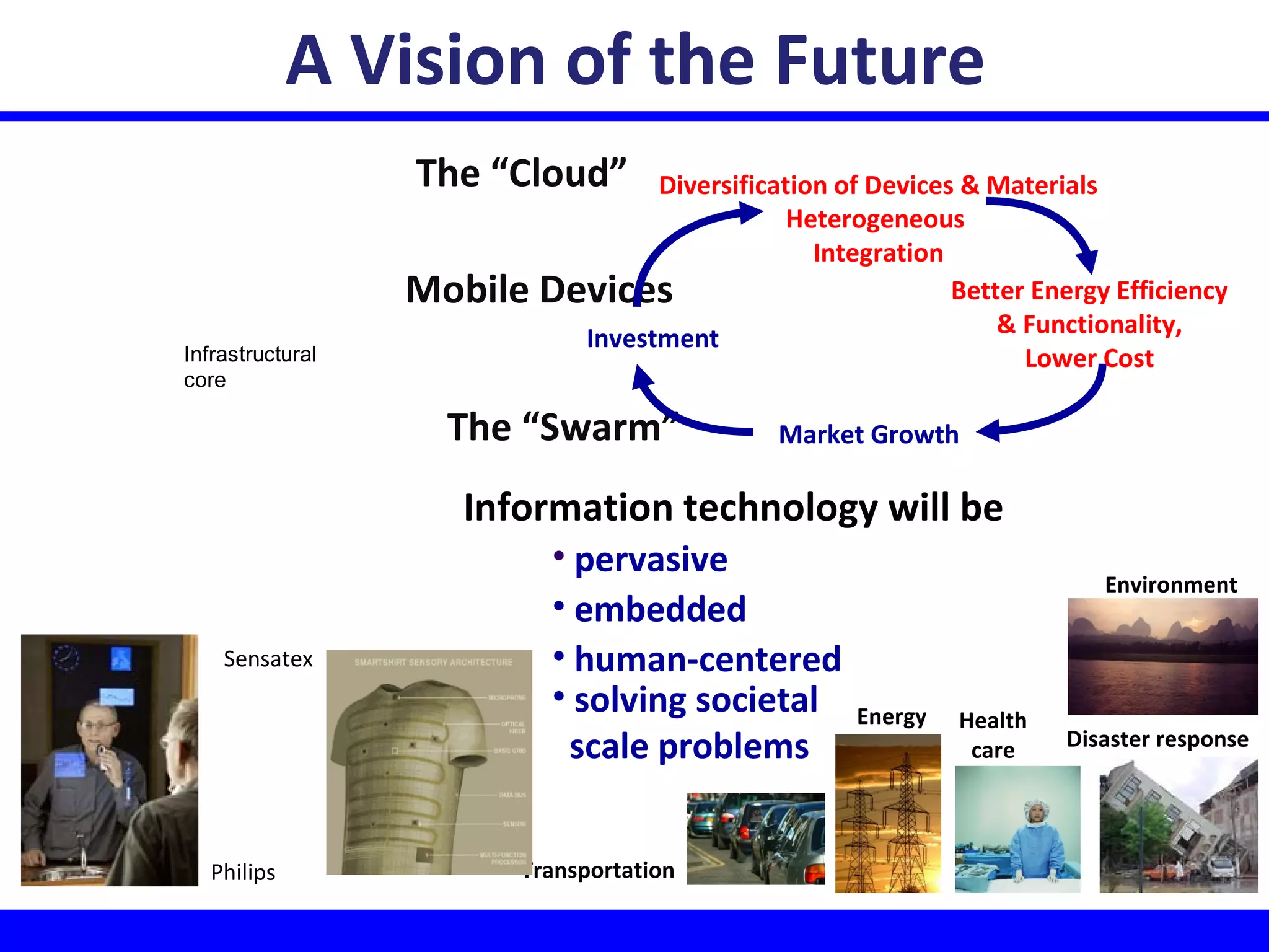 A Vision of the Future
Information technology will be
• pervasive
• embedded
• human-centered
Philips Transportation
Health
care Disaster response
Energy
Environment
Sensatex
• solving societal
scale problems
Infrastructural
core
The “Cloud”
The “Swarm”
Mobile Devices
Market Growth
Better Energy Efficiency
& Functionality,
Lower Cost
Diversification of Devices & Materials
Heterogeneous
Integration
Investment
 