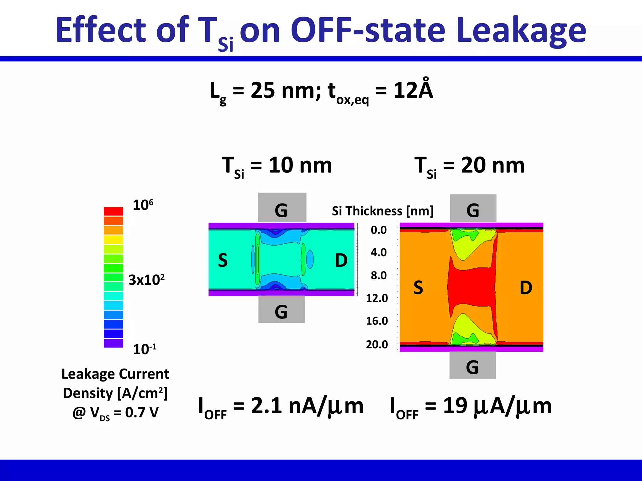Effect of TSi on OFF-state Leakage
IOFF = 19 µA/µmIOFF = 2.1 nA/µm
Leakage Current
Density [A/cm2
]
@ VDS = 0.7 V
106
10-1
3x102
0.0
4.0
8.0
12.0
16.0
20.0
G
G
S D
G
G
S D
Si Thickness [nm]
Lg = 25 nm; tox,eq = 12Å
TSi = 10 nm TSi = 20 nm
 