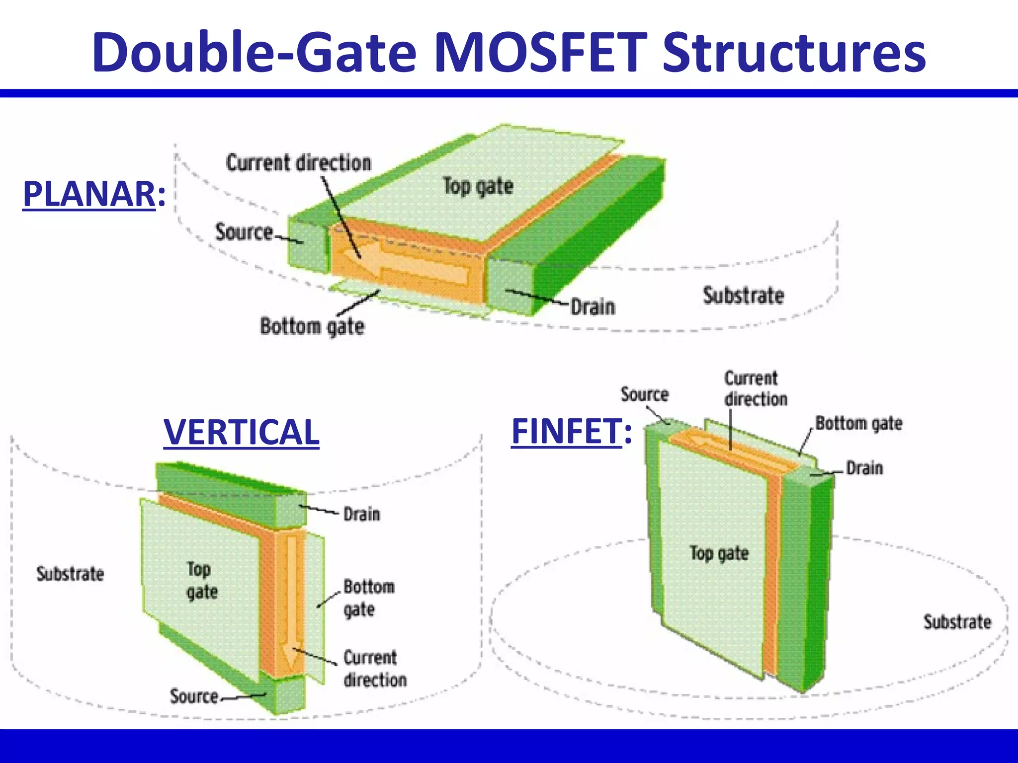 Double-Gate MOSFET Structures
PLANAR:
VERTICAL FINFET:
 
