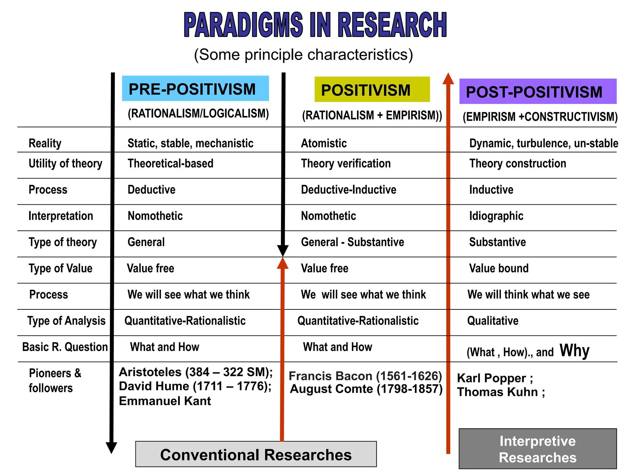 PRE-POSITIVISM POSITIVISM POST-POSITIVISM
Reality Static, stable, mechanistic Atomistic Dynamic, turbulence, un-stable
Theoretical-based Theory verification Theory construction
Deductive Deductive-Inductive Inductive
Nomothetic Nomothetic
Interpretation Idiographic
Process
General General - Substantive Substantive
Value free Value free Value bound
We will see what we think We will see what we think We will think what we see
Utility of theory
Type of theory
Type of Value
Type of Analysis Quantitative-Rationalistic
Quantitative-Rationalistic Qualitative
Process
What and How What and How (What , How)., and Why
Conventional Researches
(RATIONALISM/LOGICALISM) (EMPIRISM +CONSTRUCTIVISM)
Interpretive
Researches
Basic R. Question
(RATIONALISM + EMPIRISM))
(Some principle characteristics)
Pioneers &
followers
Aristoteles (384 – 322 SM);
David Hume (1711 – 1776);
Emmanuel Kant
August Comte (1798-1857)
Karl Popper ;
Thomas Kuhn ;
Francis Bacon (1561-1626)
 