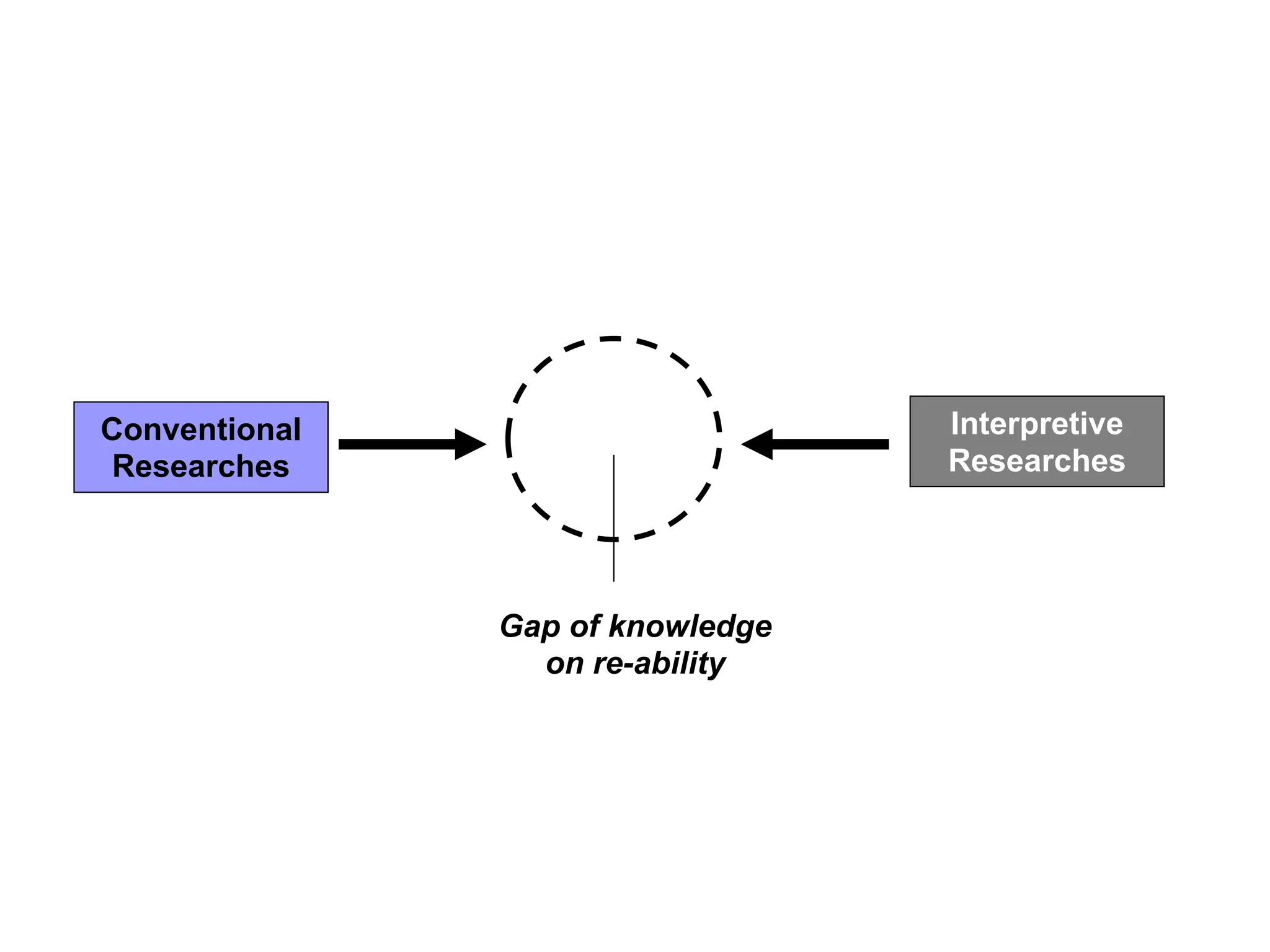 Conventional
Researches
Interpretive
Researches
Gap of knowledge
on re-ability
 