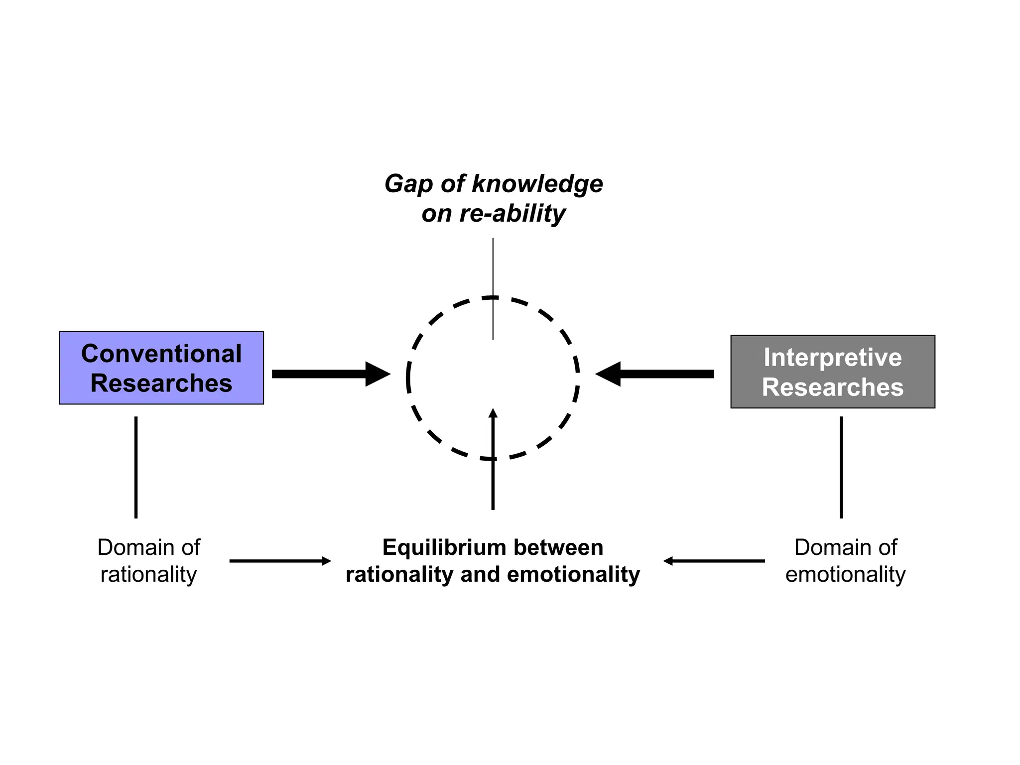 Conventional
Researches
Interpretive
Researches
Gap of knowledge
on re-ability
Equilibrium between
rationality and emotionality
Domain of
rationality
Domain of
emotionality
 