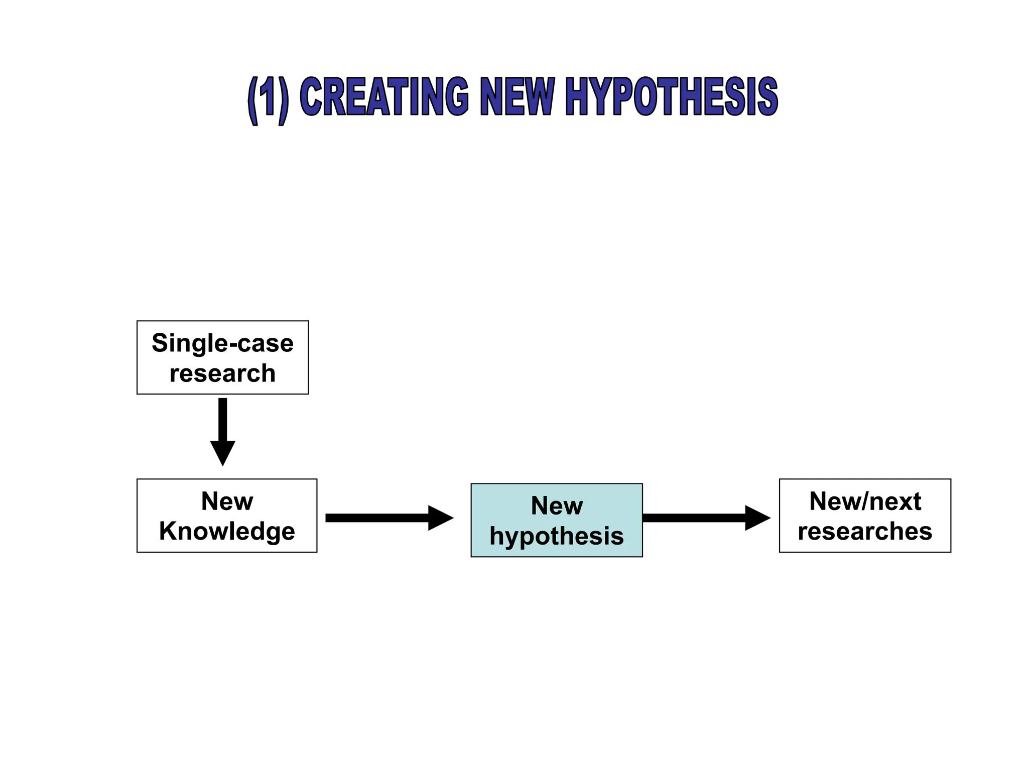 Single-case
research
New
Knowledge
New
hypothesis
New/next
researches
 