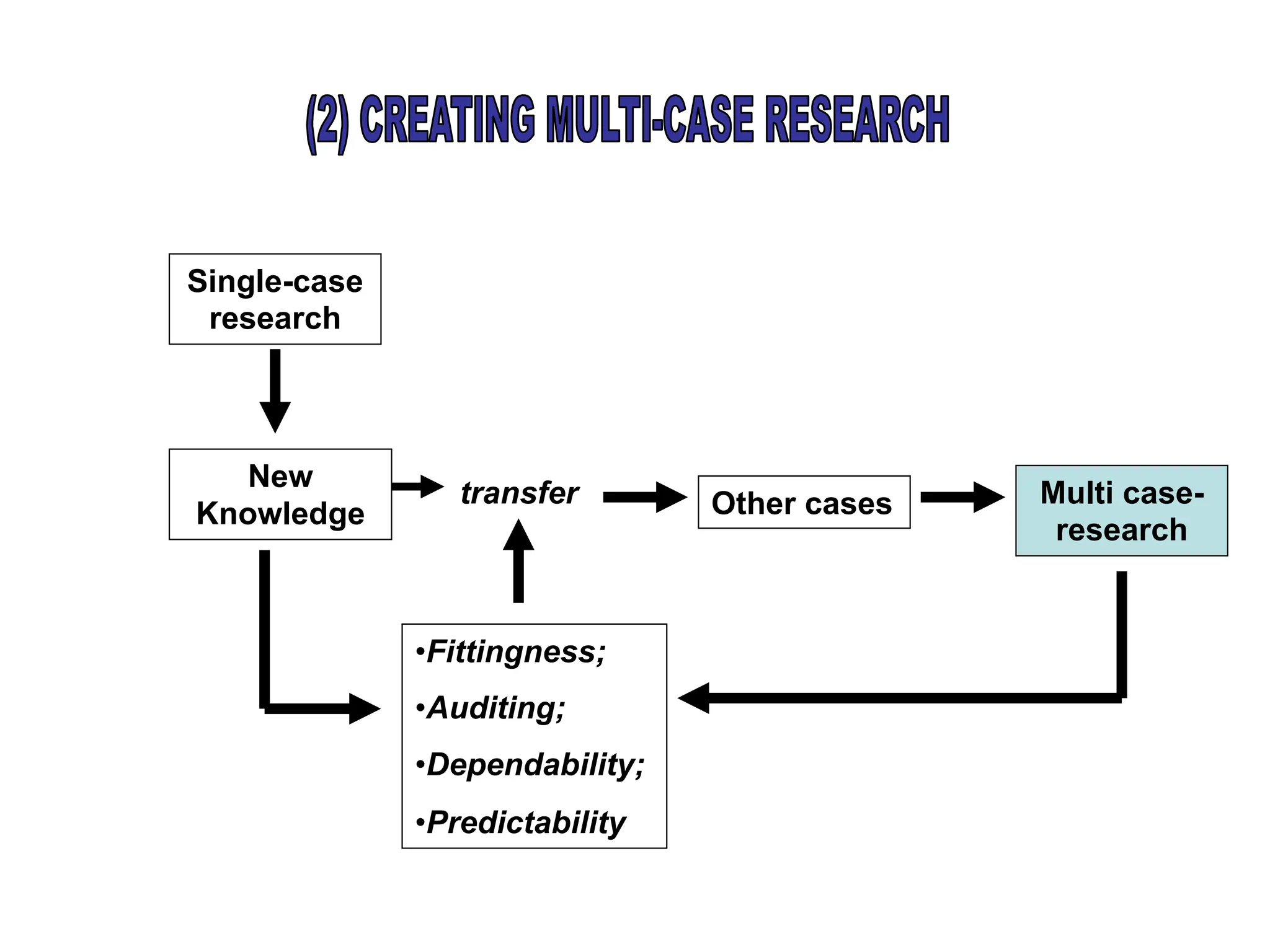 New
Knowledge
transfer Other cases
•Fittingness;
•Auditing;
•Dependability;
•Predictability
Multi case-
research
Single-case
research
 