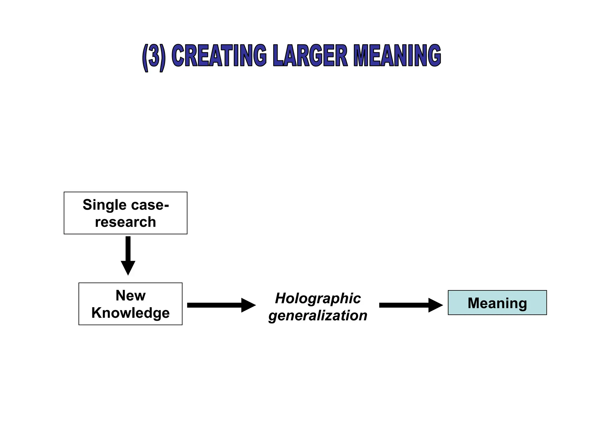 Single case-
research
New
Knowledge
Holographic
generalization
Meaning
 