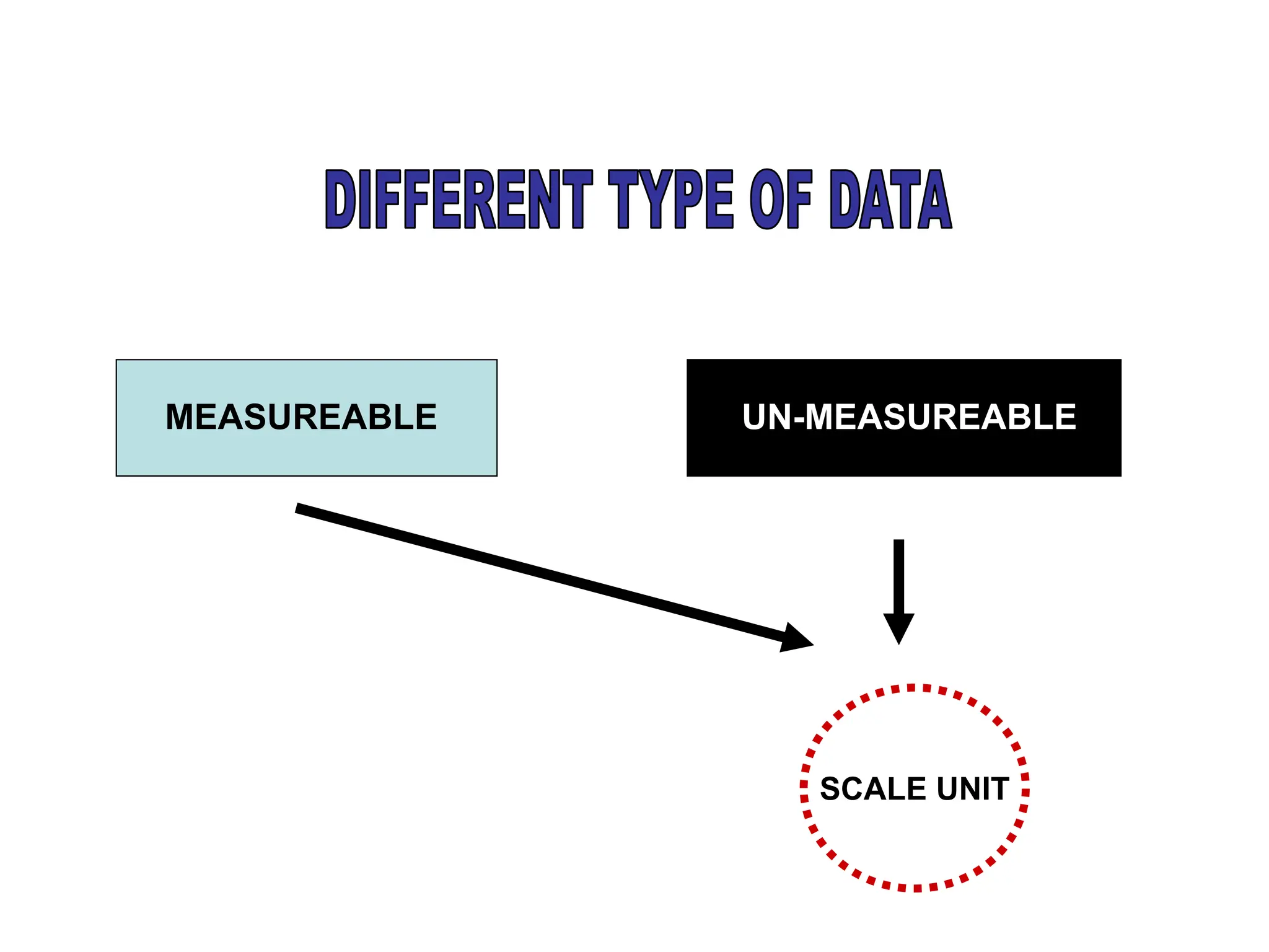 MEASUREABLE UN-MEASUREABLE
SCALE UNIT
 