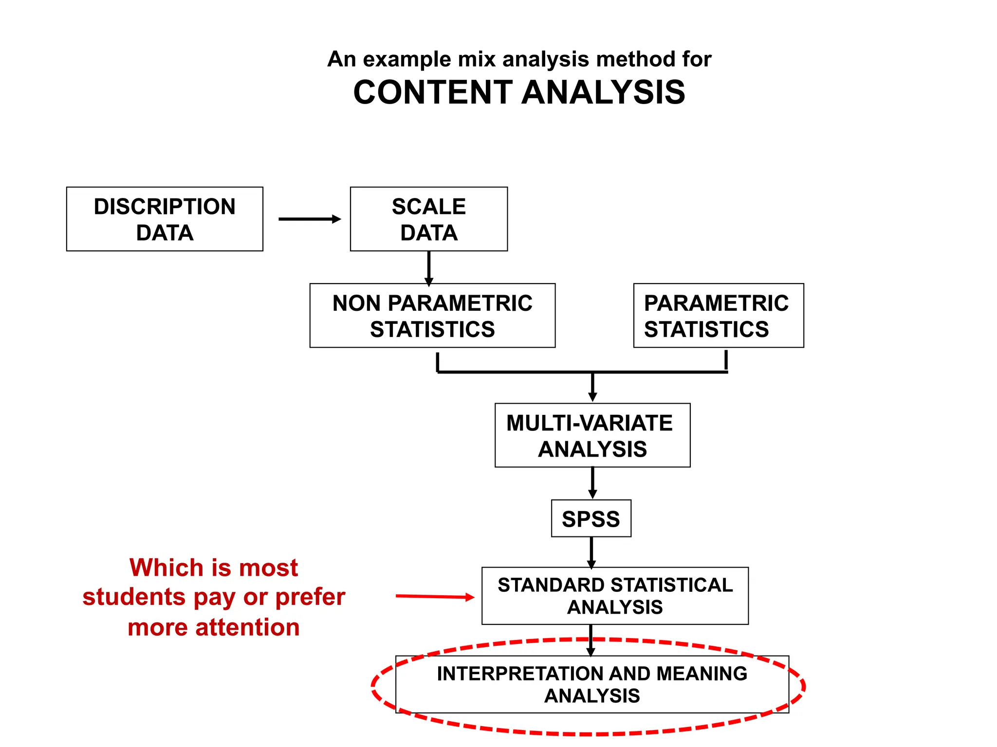 An example mix analysis method for
CONTENT ANALYSIS
DISCRIPTION
DATA
SCALE
DATA
NON PARAMETRIC
STATISTICS
PARAMETRIC
STATISTICS
MULTI-VARIATE
ANALYSIS
SPSS
INTERPRETATION AND MEANING
ANALYSIS
STANDARD STATISTICAL
ANALYSIS
Which is most
students pay or prefer
more attention
 