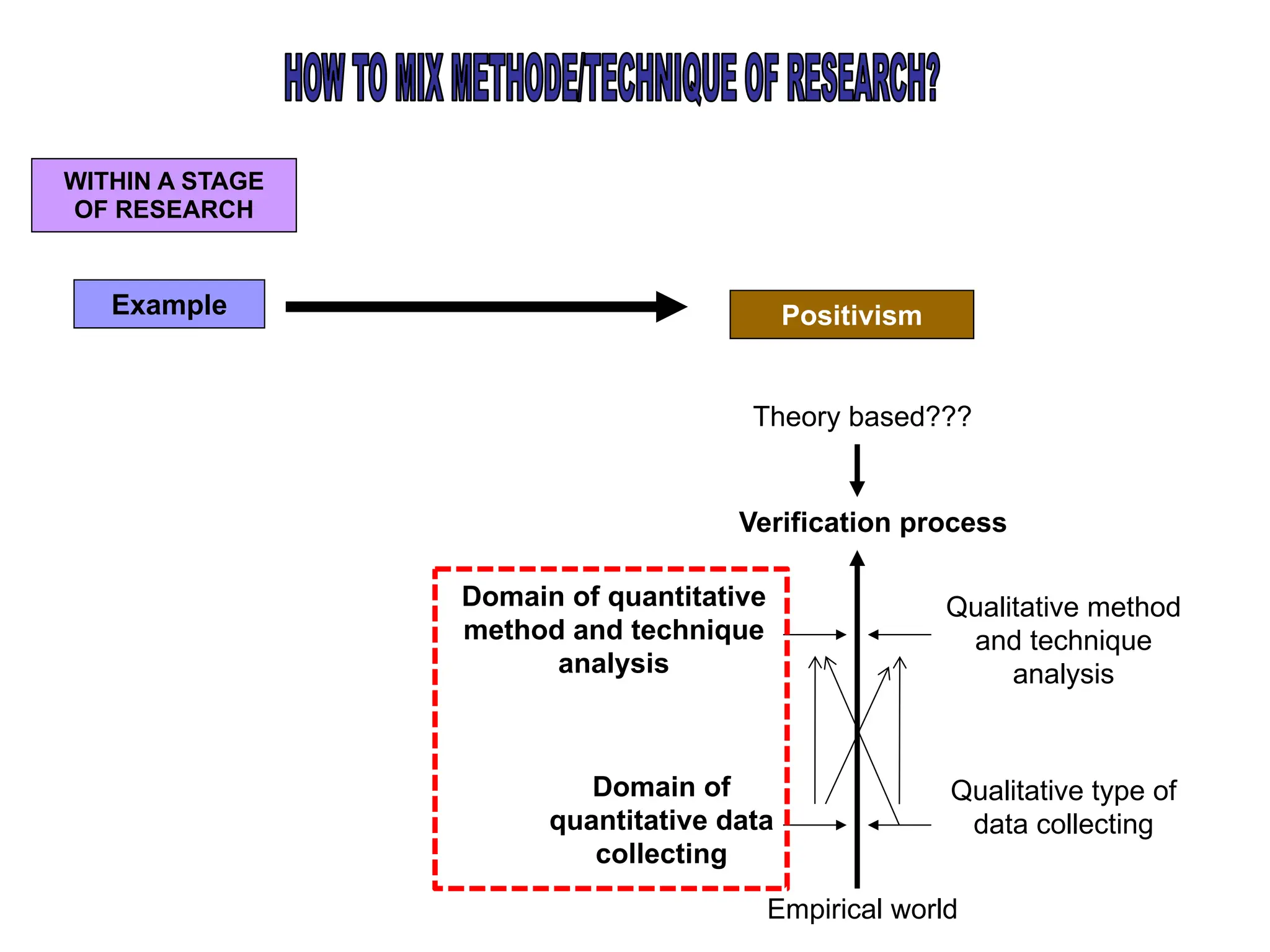 WITHIN A STAGE
OF RESEARCH
Example Positivism
Verification process
Theory based???
Qualitative method
and technique
analysis
Qualitative type of
data collecting
Domain of quantitative
method and technique
analysis
Domain of
quantitative data
collecting
Empirical world
 