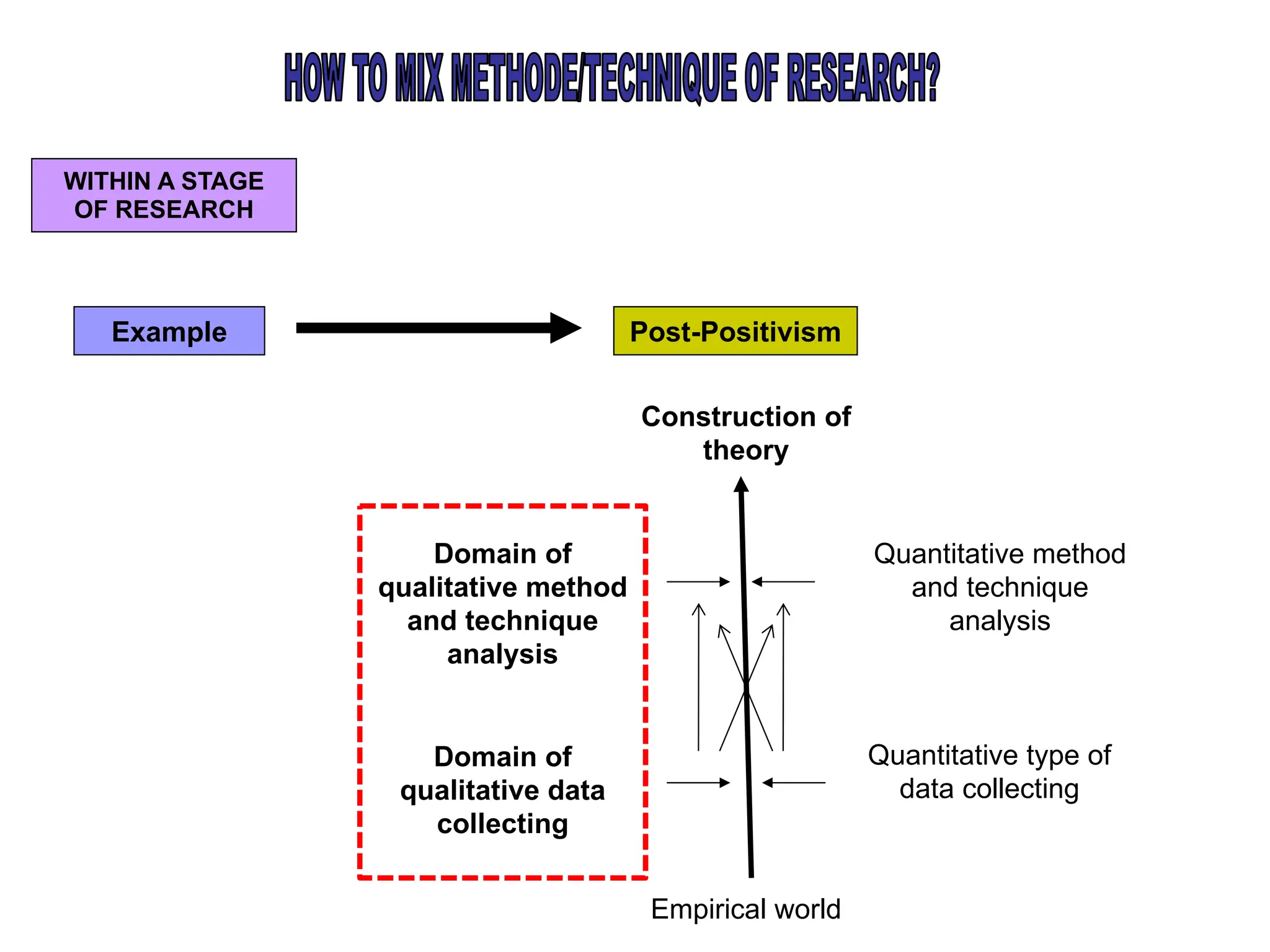 WITHIN A STAGE
OF RESEARCH
Example Post-Positivism
Construction of
theory
Empirical world
Quantitative method
and technique
analysis
Quantitative type of
data collecting
Domain of
qualitative method
and technique
analysis
Domain of
qualitative data
collecting
 