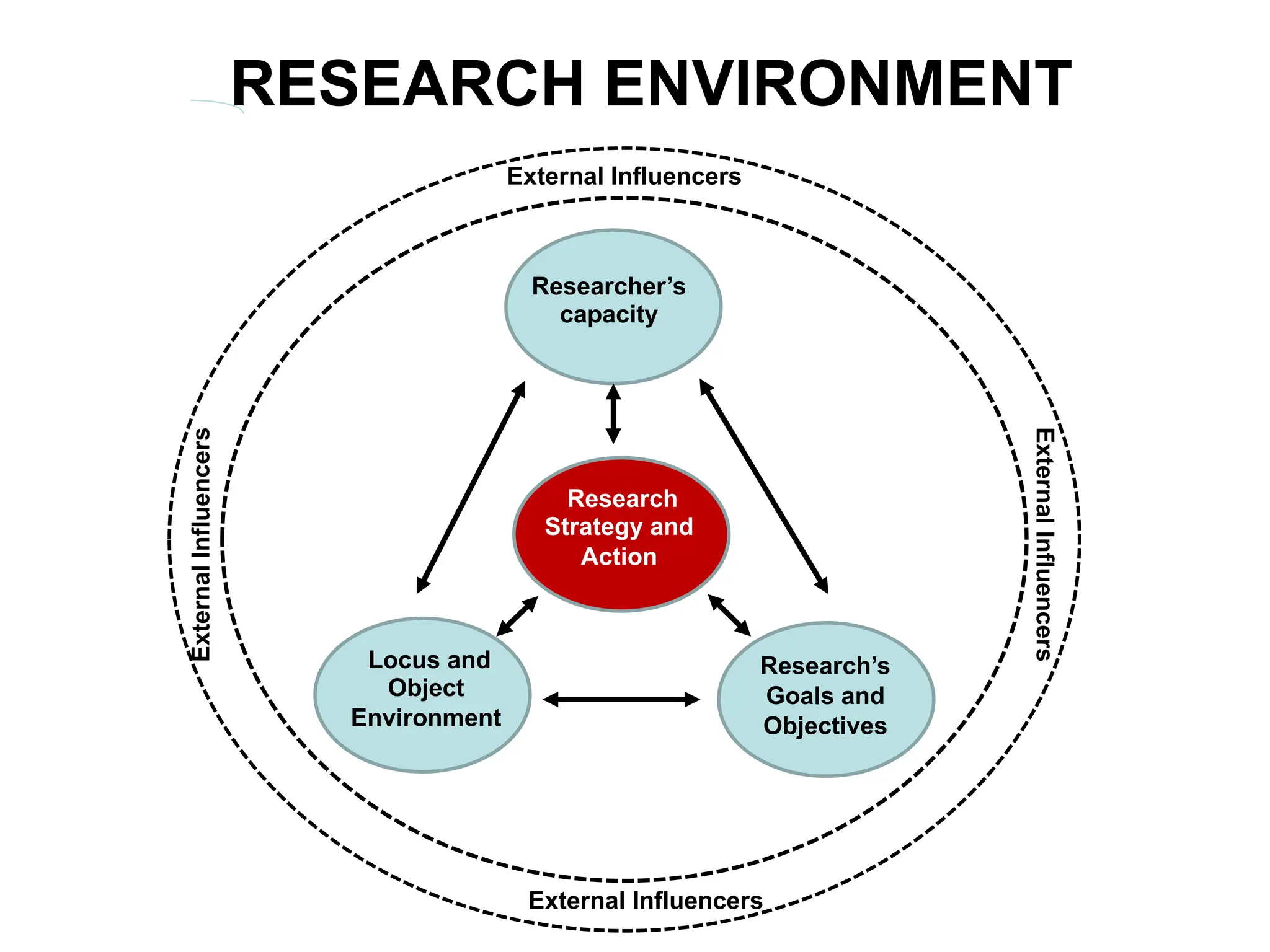 External Influencers
External Influencers
External
Influencers
External
Influencers
Researcher’s
capacity
Locus and
Object
Environment
Research’s
Goals and
Objectives
Research
Strategy and
Action
RESEARCH ENVIRONMENT
 