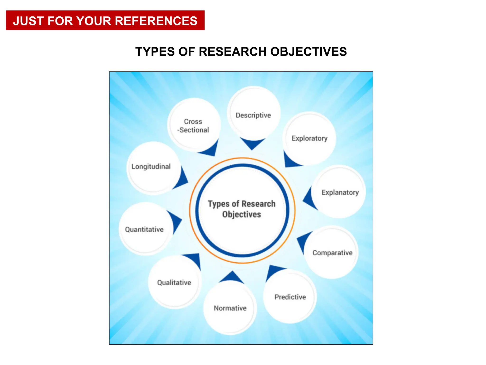 TYPES OF RESEARCH OBJECTIVES
JUST FOR YOUR REFERENCES
 
