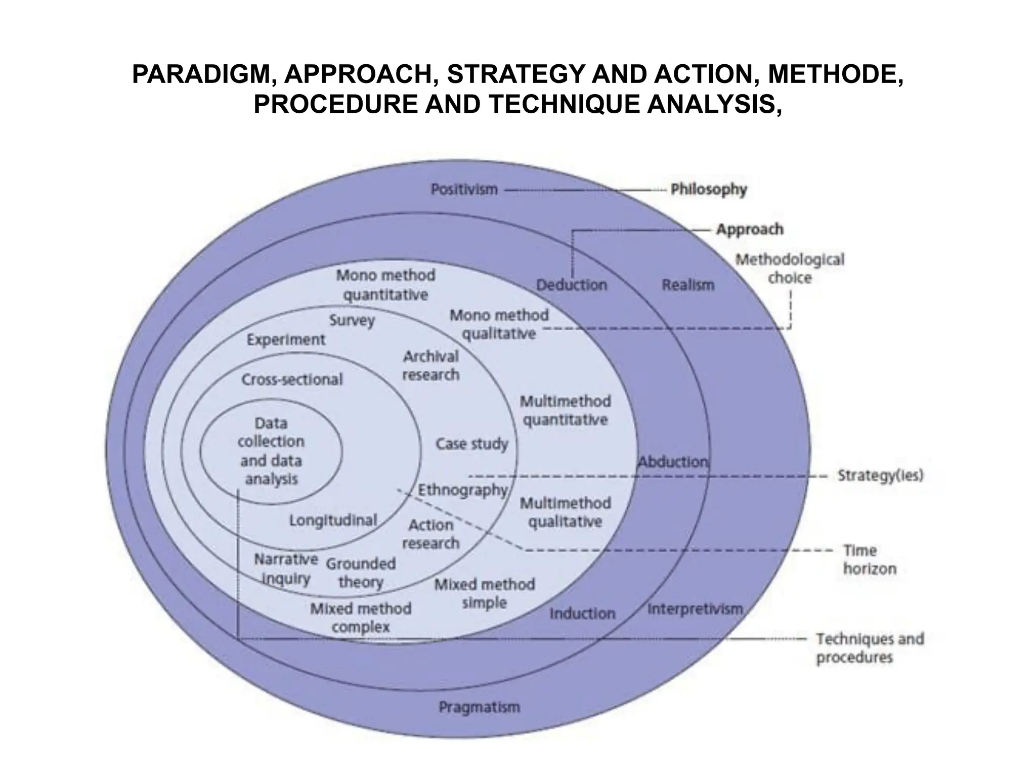 PARADIGM, APPROACH, STRATEGY AND ACTION, METHODE,
PROCEDURE AND TECHNIQUE ANALYSIS,
 