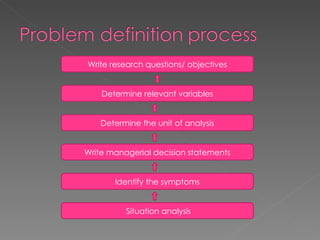 Situation analysis Identify the symptoms Write managerial decision statements Determine the unit of analysis Determine relevant variables Write research questions/ objectives 