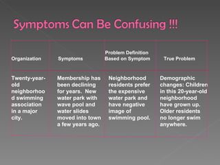   Problem Definition Organization   Symptoms  Based on Symptom  True Problem Twenty-year-old neighborhood swimming association in a major city. Membership has been declining for years.  New water park with wave pool and water slides moved into town a few years ago. Neighborhood residents prefer the expensive water park and have negative image of swimming pool.  Demographic changes: Children in this 20-year-old neighborhood have grown up.  Older residents no longer swim anywhere. 
