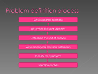 Situation analysis Identify the symptoms Write managerial decision statements Determine the unit of analysis Determine relevant variables Write research questions 
