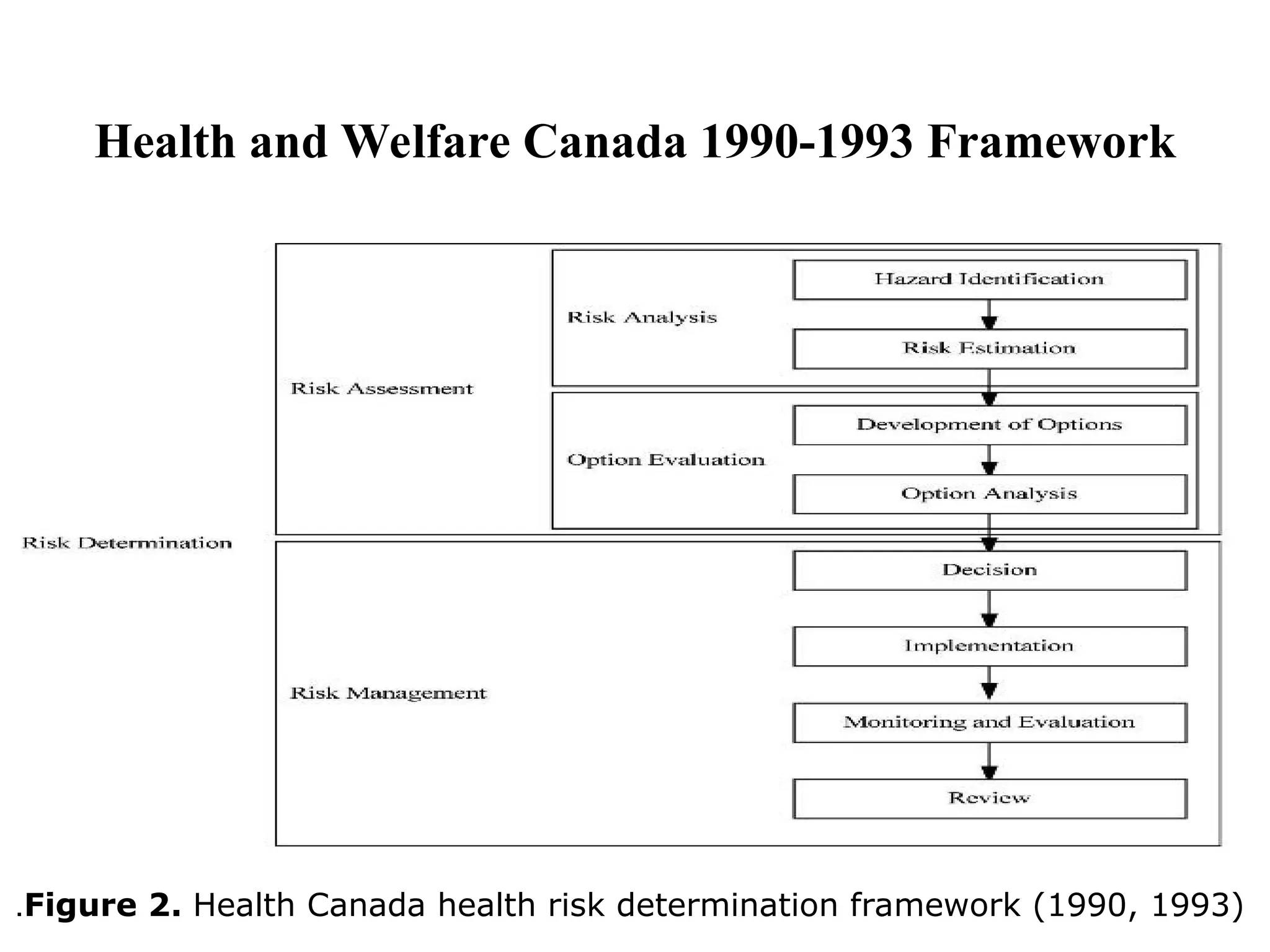 Health and Welfare Canada 1990-1993 Framework
Figure 2. Health Canada health risk determination framework (1990, 1993)
.
 