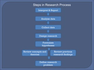 Define research problem Review previous research findings Review concepts and theories Formulate hypotheses Design research Collect data Analyze data Interpret & Report Steps in Research Process 