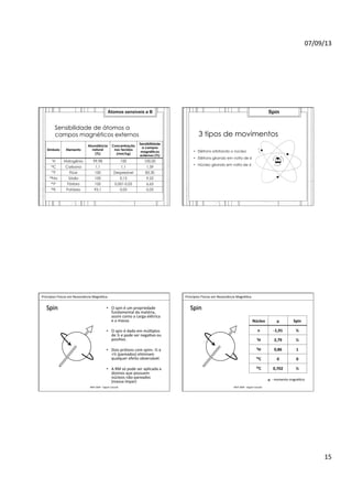 07/09/13	
  
15	
  
Sensibilidade de átomos a
campos magnéticos externos
Símbolo Elemento
Abundância
natural
(%)
Concentração
nos Tecidos
(mol/kg)
Sensibilidade
a campos
magnéticos
externos (%)
¹H Hidrogênio 99,98 100 100,00
¹³C Carbono 1,1 1,1 1,59
19F Flúor 100 Desprezível 83,30
²³Na Sódio 100 0,15 9,25
³¹P Fósforo 100 0,001-0,05 6,63
39K Potássio 93,1 0,05 0,05
Átomos sensíveis a B
3 tipos de movimentos
Spin
•  Elétrons orbitando o núcleo
•  Elétrons girando em volta de si
•  Núcleo girando em volta de si
	
  	
  Princípios	
  Físicos	
  em	
  Ressonância	
  Magné>ca	
  
IMIP	
  2009	
  -­‐	
  Vagner	
  Cassola	
  
Spin	
   •  O	
  spin	
  é	
  um	
  propriedade	
  
fundamental	
  da	
  matéria,	
  
assim	
  como	
  a	
  carga	
  elétrica	
  
e	
  a	
  massa.	
  
•  O	
  spin	
  é	
  dado	
  em	
  múl>plos	
  
de	
  ½	
  e	
  pode	
  ser	
  nega>vo	
  ou	
  
posi>vo.	
  
•  Dois	
  prótons	
  com	
  spins	
  -­‐½	
  e	
  
+½	
  (pareados)	
  eliminam	
  
qualquer	
  efeito	
  observável.	
  
•  A	
  RM	
  só	
  pode	
  ser	
  aplicada	
  a	
  
átomos	
  que	
  possuem	
  
núcleos	
  não-­‐pareados	
  
(massa	
  ímpar)	
  
	
  	
  Princípios	
  Físicos	
  em	
  Ressonância	
  Magné>ca	
  
IMIP	
  2009	
  -­‐	
  Vagner	
  Cassola	
  
Spin	
  
Núcleo	
   μ	
   Spin	
  
n	
   -­‐1,91	
   ½	
  
¹H	
   2,79	
   ½	
  
²H	
   0,86	
   1	
  
¹²C	
   0	
   0	
  
¹³C	
   0,702	
   ½	
  
μ	
  	
  -­‐	
  momento	
  magné>co	
  
 