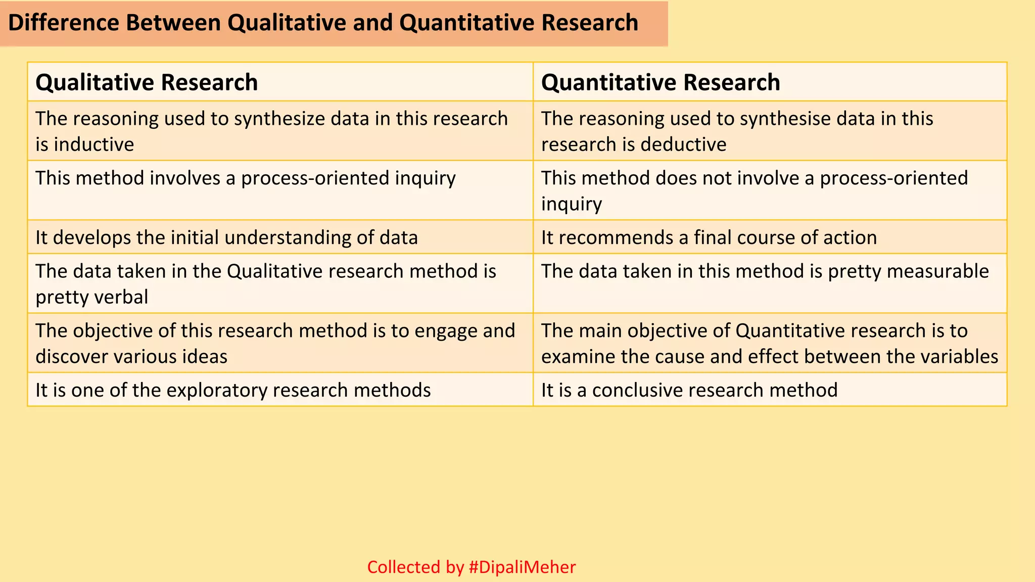 Difference Between Qualitative and Quantitative Research
Qualitative Research Quantitative Research
The reasoning used to synthesize data in this research
is inductive
The reasoning used to synthesise data in this
research is deductive
This method involves a process-oriented inquiry This method does not involve a process-oriented
inquiry
It develops the initial understanding of data It recommends a final course of action
The data taken in the Qualitative research method is
pretty verbal
The data taken in this method is pretty measurable
The objective of this research method is to engage and
discover various ideas
The main objective of Quantitative research is to
examine the cause and effect between the variables
It is one of the exploratory research methods It is a conclusive research method
Collected by #DipaliMeher
 
