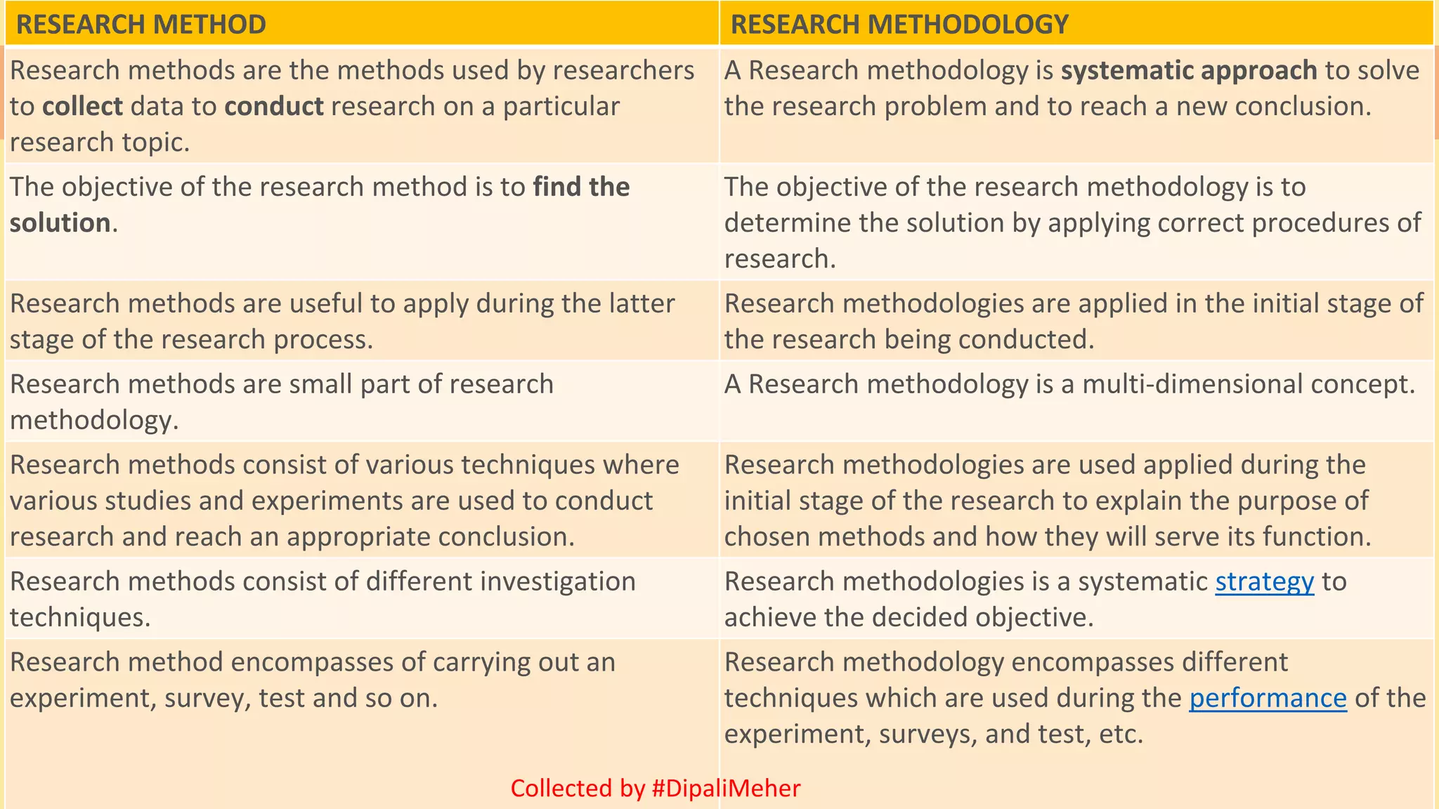 #DipaliMeher
RESEARCH METHOD RESEARCH METHODOLOGY
Research methods are the methods used by researchers
to collect data to conduct research on a particular
research topic.
A Research methodology is systematic approach to solve
the research problem and to reach a new conclusion.
The objective of the research method is to find the
solution.
The objective of the research methodology is to
determine the solution by applying correct procedures of
research.
Research methods are useful to apply during the latter
stage of the research process.
Research methodologies are applied in the initial stage of
the research being conducted.
Research methods are small part of research
methodology.
A Research methodology is a multi-dimensional concept.
Research methods consist of various techniques where
various studies and experiments are used to conduct
research and reach an appropriate conclusion.
Research methodologies are used applied during the
initial stage of the research to explain the purpose of
chosen methods and how they will serve its function.
Research methods consist of different investigation
techniques.
Research methodologies is a systematic strategy to
achieve the decided objective.
Research method encompasses of carrying out an
experiment, survey, test and so on.
Research methodology encompasses different
techniques which are used during the performance of the
experiment, surveys, and test, etc.
Collected by #DipaliMeher
 