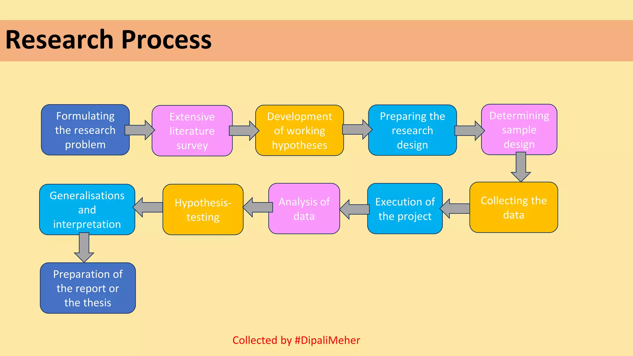 Research Process
Formulating
the research
problem
Extensive
literature
survey
Development
of working
hypotheses
Preparing the
research
design
Determining
sample
design
Collecting the
data
Analysis of
data
Execution of
the project
Hypothesis-
testing
Generalisations
and
interpretation
Preparation of
the report or
the thesis
Collected by #DipaliMeher
 