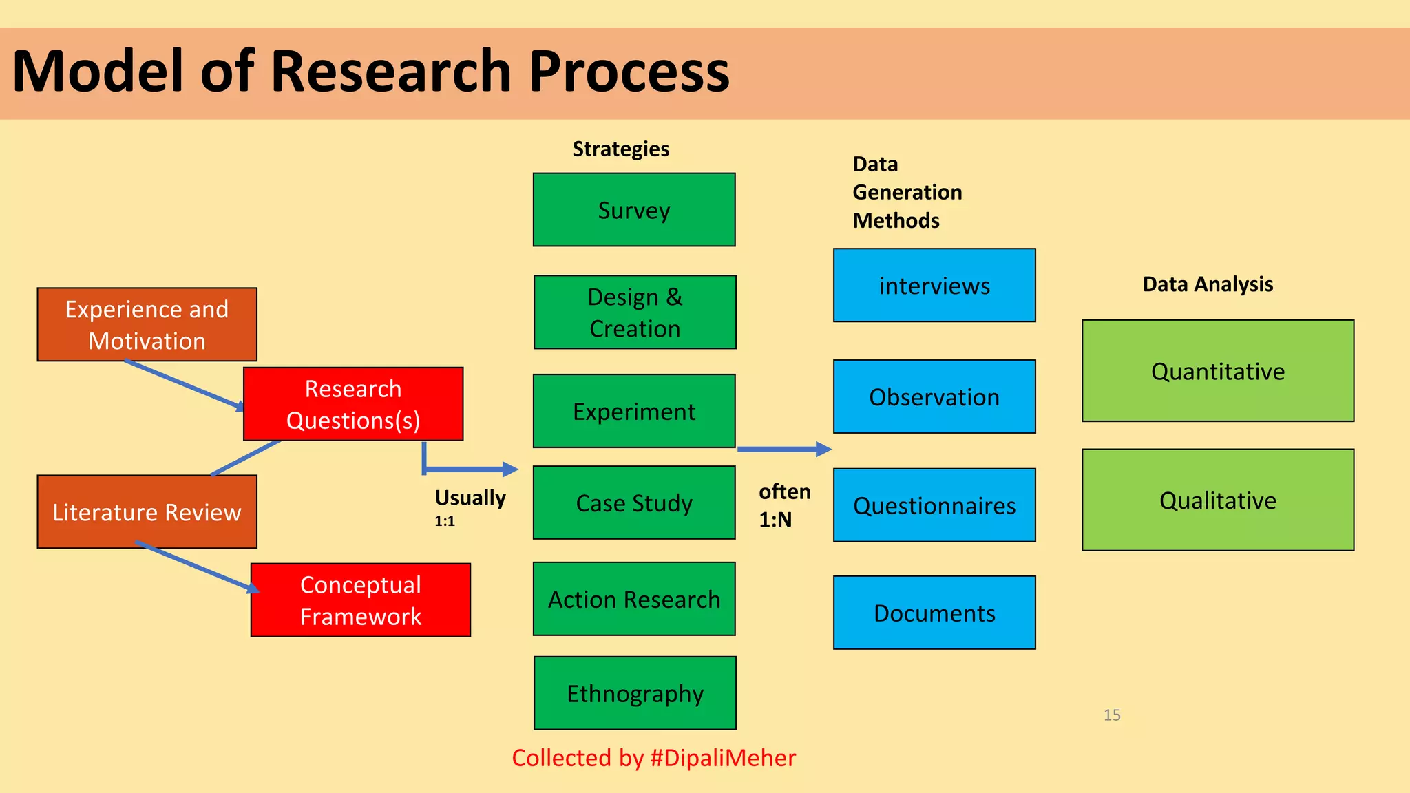 Model of Research Process
Experience and
Motivation
Literature Review
Research
Questions(s)
Conceptual
Framework
Survey
Design &
Creation
Experiment
Case Study
Action Research
Ethnography
interviews
Observation
Questionnaires
Documents
Quantitative
Qualitative
Data
Generation
Methods
Data Analysis
Strategies
15
Usually
1:1
often
1:N
Collected by #DipaliMeher
 
