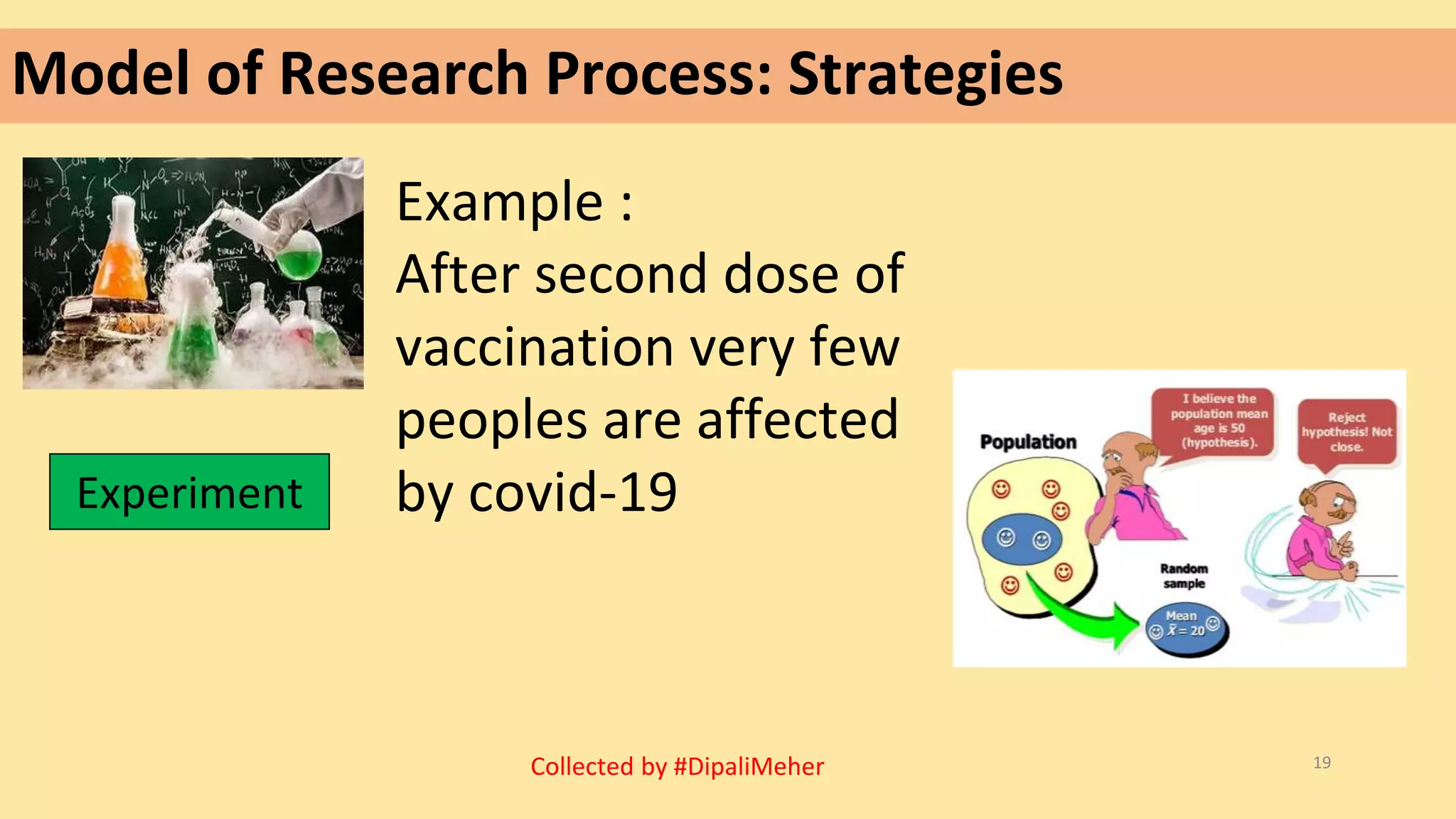 Model of Research Process: Strategies
Example :
After second dose of
vaccination very few
peoples are affected
by covid-19
Experiment
19
Collected by #DipaliMeher
 
