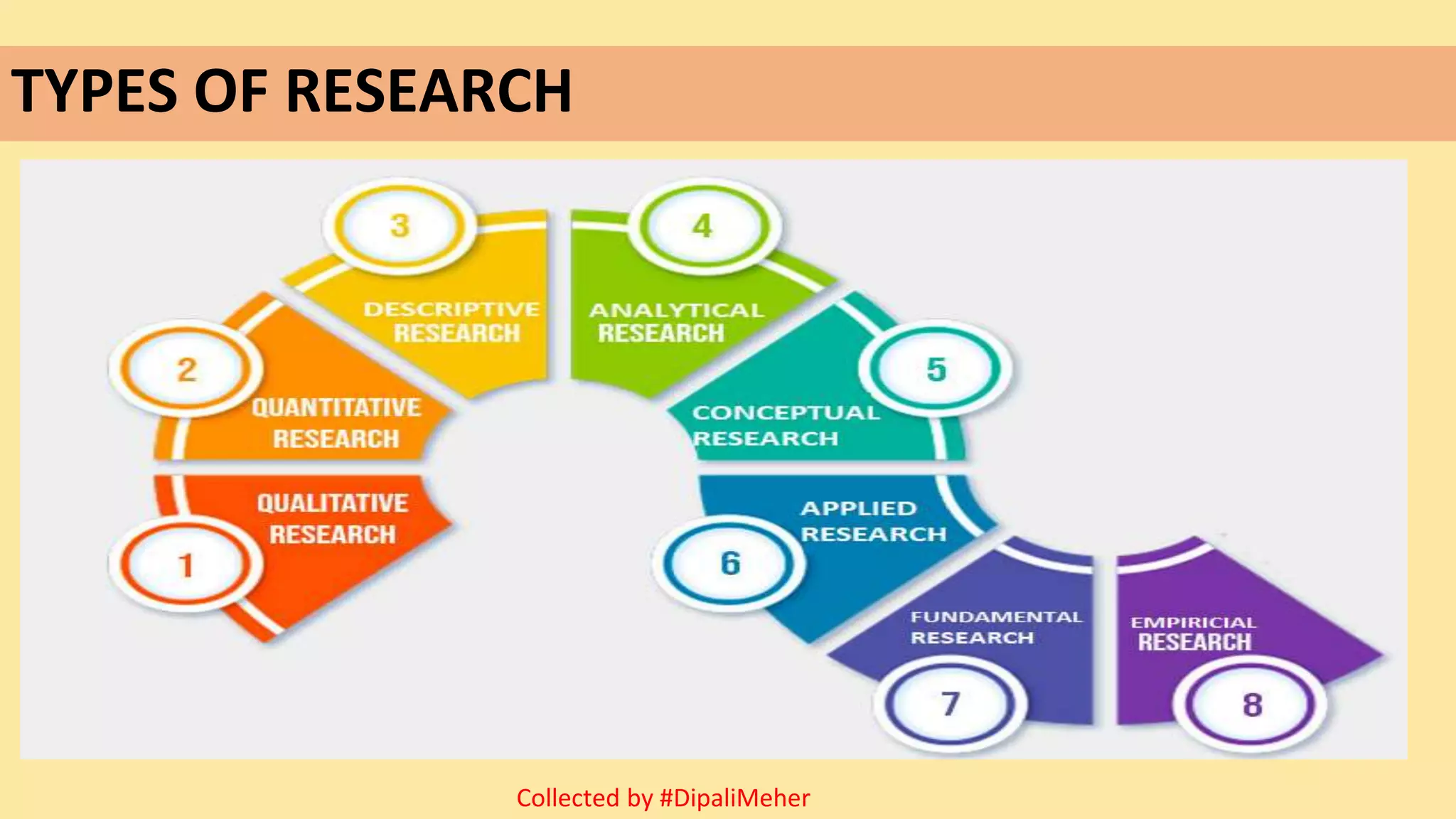TYPES OF RESEARCH
Collected by #DipaliMeher
 