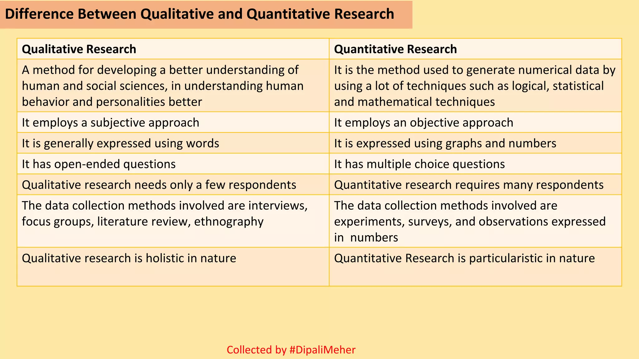 Difference Between Qualitative and Quantitative Research
Qualitative Research Quantitative Research
A method for developing a better understanding of
human and social sciences, in understanding human
behavior and personalities better
It is the method used to generate numerical data by
using a lot of techniques such as logical, statistical
and mathematical techniques
It employs a subjective approach It employs an objective approach
It is generally expressed using words It is expressed using graphs and numbers
It has open-ended questions It has multiple choice questions
Qualitative research needs only a few respondents Quantitative research requires many respondents
The data collection methods involved are interviews,
focus groups, literature review, ethnography
The data collection methods involved are
experiments, surveys, and observations expressed
in numbers
Qualitative research is holistic in nature Quantitative Research is particularistic in nature
Collected by #DipaliMeher
 