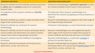 #DipaliMeher
RESEARCH METHOD RESEARCH METHODOLOGY
Research methods are the methods used by researchers
to collect data to conduct research on a particular
research topic.
A Research methodology is systematic approach to solve
the research problem and to reach a new conclusion.
The objective of the research method is to find the
solution.
The objective of the research methodology is to
determine the solution by applying correct procedures of
research.
Research methods are useful to apply during the latter
stage of the research process.
Research methodologies are applied in the initial stage of
the research being conducted.
Research methods are small part of research
methodology.
A Research methodology is a multi-dimensional concept.
Research methods consist of various techniques where
various studies and experiments are used to conduct
research and reach an appropriate conclusion.
Research methodologies are used applied during the
initial stage of the research to explain the purpose of
chosen methods and how they will serve its function.
Research methods consist of different investigation
techniques.
Research methodologies is a systematic strategy to
achieve the decided objective.
Research method encompasses of carrying out an
experiment, survey, test and so on.
Research methodology encompasses different
techniques which are used during the performance of the
experiment, surveys, and test, etc.
Collected by #DipaliMeher
 
