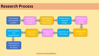 Research Process
Formulating
the research
problem
Extensive
literature
survey
Development
of working
hypotheses
Preparing the
research
design
Determining
sample
design
Collecting the
data
Analysis of
data
Execution of
the project
Hypothesis-
testing
Generalisations
and
interpretation
Preparation of
the report or
the thesis
Collected by #DipaliMeher
 