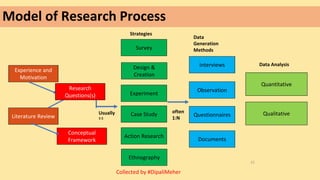 Model of Research Process
Experience and
Motivation
Literature Review
Research
Questions(s)
Conceptual
Framework
Survey
Design &
Creation
Experiment
Case Study
Action Research
Ethnography
interviews
Observation
Questionnaires
Documents
Quantitative
Qualitative
Data
Generation
Methods
Data Analysis
Strategies
15
Usually
1:1
often
1:N
Collected by #DipaliMeher
 