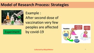 Model of Research Process: Strategies
Example :
After second dose of
vaccination very few
peoples are affected
by covid-19
Experiment
19
Collected by #DipaliMeher
 