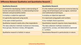 Difference Between Qualitative and Quantitative Research
Qualitative Research Quantitative Research
A method for developing a better understanding of
human and social sciences, in understanding human
behavior and personalities better
It is the method used to generate numerical data by
using a lot of techniques such as logical, statistical
and mathematical techniques
It employs a subjective approach It employs an objective approach
It is generally expressed using words It is expressed using graphs and numbers
It has open-ended questions It has multiple choice questions
Qualitative research needs only a few respondents Quantitative research requires many respondents
The data collection methods involved are interviews,
focus groups, literature review, ethnography
The data collection methods involved are
experiments, surveys, and observations expressed
in numbers
Qualitative research is holistic in nature Quantitative Research is particularistic in nature
Collected by #DipaliMeher
 