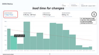 lead time for changes
44
Dashboard powered by Waydev
 