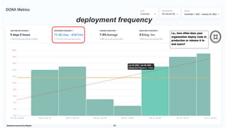 deployment frequency
45
Dashboard powered by Waydev
 