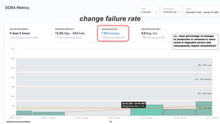 change failure rate
change failure rate
46
Dashboard powered by Waydev
 