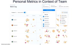 Personal Metrics in Context of Team
49
Dashboard powered by Waydev
 