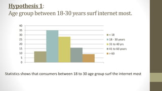 Hypothesis 1:
Age group between 18-30 years surf internet most.
0
5
10
15
20
25
30
35
40
< 18
18 - 30 years
31 to 40 yrs
41 to 60 years
> 60
Statistics shows that consumers between 18 to 30 age group surf the internet most
 