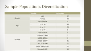 Sample Population’s Diversification
Variable Percentage
Gender
Male 52
Female 48
Age
Less than 18 5
18 to 30 58
30 to 45 28
45 to 60 5
More than 60 4
Income
Less than 10000 7
10000 - 20000 9
20000 - 30000 21
30000 - 50000 11
More than 50000 12
Not applicable 40
 