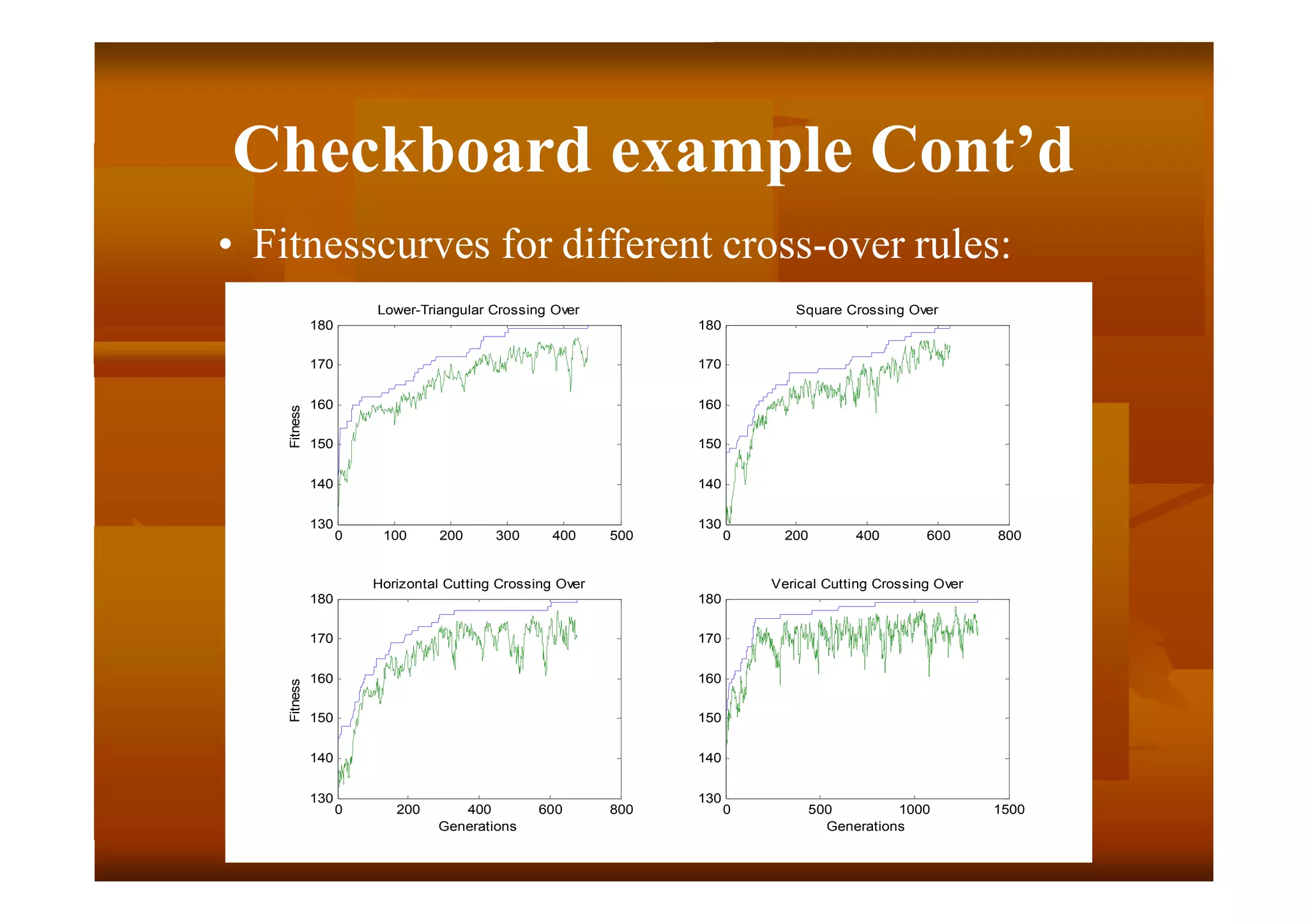 Checkboard example Cont’d
• Fitnesscurves for different cross-over rules:
0 100 200 300 400 500
130
140
150
160
170
180
Fitness
Lower-Triangular Crossing Over
0 200 400 600 800
130
140
150
160
170
180
Square Crossing Over
0 200 400 600 800
130
140
150
160
170
180
Generations
Fitness
Horizontal Cutting Crossing Over
0 500 1000 1500
130
140
150
160
170
180
Generations
Verical Cutting Crossing Over
 