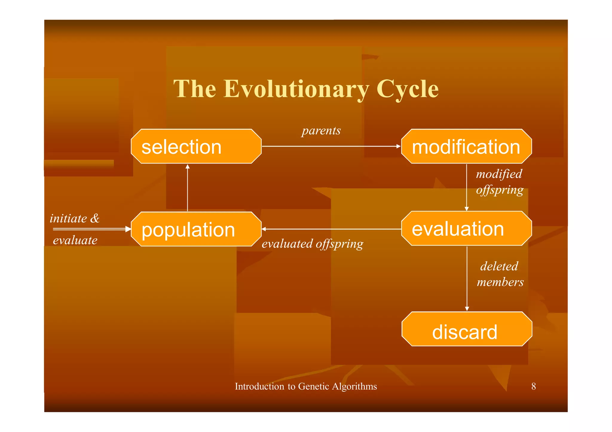 Introduction to Genetic Algorithms 8
The Evolutionary Cycle
selection
population evaluation
modification
discard
deleted
members
parents
modified
offspring
evaluated offspring
initiate &
evaluate
 