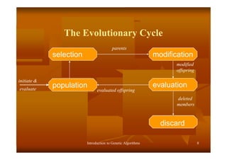 Introduction to Genetic Algorithms 8
The Evolutionary Cycle
selection
population evaluation
modification
discard
deleted
members
parents
modified
offspring
evaluated offspring
initiate &
evaluate
 