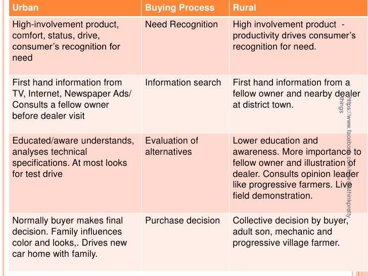 Rural consumer buying behavior essays