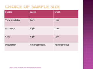 Factor                             Large                Small


Time available                     More                 Less


Accuracy                           High                 Low


Cost                               High                 Low


Population                         Heterogeneous        Homogeneous




    https://www.facebook.com/ialwaysthinkprettythings
 