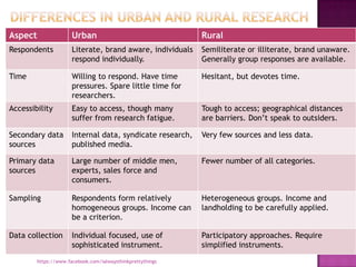 Aspect                 Urban                                 Rural
Respondents            Literate, brand aware, individuals    Semiliterate or illiterate, brand unaware.
                       respond individually.                 Generally group responses are available.

Time                   Willing to respond. Have time         Hesitant, but devotes time.
                       pressures. Spare little time for
                       researchers.
Accessibility          Easy to access, though many           Tough to access; geographical distances
                       suffer from research fatigue.         are barriers. Don‟t speak to outsiders.

Secondary data         Internal data, syndicate research,    Very few sources and less data.
sources                published media.

Primary data           Large number of middle men,           Fewer number of all categories.
sources                experts, sales force and
                       consumers.

Sampling               Respondents form relatively           Heterogeneous groups. Income and
                       homogeneous groups. Income can        landholding to be carefully applied.
                       be a criterion.

Data collection        Individual focused, use of            Participatory approaches. Require
                       sophisticated instrument.             simplified instruments.
         https://www.facebook.com/ialwaysthinkprettythings
 