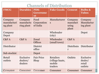 Channels of Distribution
FMCG              Durables PDS-                   Fake Goods        Cement     Bulbs &
                           Governme                                            Tubes
                           nt
Company           Company Food                    Manufacturer      Company    Company
manufacturi       manufactu Corporation           s                 manufact   Manufactur
ng plant          ring plant of India                               uring      ing plant
                                                                    plant
Company                                           Wholesaler                   Depot
Depot                                             (city)
C&F A             C&F A           Zonal           Wholesaler        C&F A
                                  Offices         (small town)
Distributor                       District                          Distributo Distributor
                                  office                            r
Sub stockist                      Depot
Retail            Exclusive       Fair Price      Retailers         Outlets    Exclusive
outlets           dealers/        Shop            (village haats,              dealer/
                  dealers                         mobile                       retail
                                                  traders                      outlets
Consumer            Consumer Consumer
 https://www.facebook.com/ialwaysthinkprettythi   Consumer          Consumer Consumer
 ngs
 