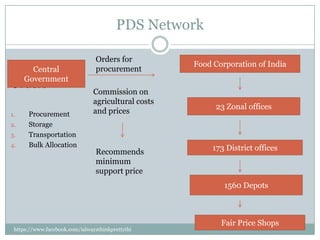 PDS Network

                                 Orders for
                                                     Food Corporation of India
       Central                   procurement
     Government
Orders
                                Commission on
                                agricultural costs
                                                           23 Zonal offices
1.    Procurement               and prices
2.    Storage
3.    Transportation
4.    Bulk Allocation                                     173 District offices
                                 Recommends
                                 minimum
                                 support price
                                                             1560 Depots



                                                            Fair Price Shops
 https://www.facebook.com/ialwaysthinkprettythi
 ngs
 