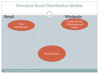 Prevalent Rural Distribution Models

Retail                                                          Wholesale
                                                                Feeder Towns
               Van/                                             Wholesale and
            Sub-stockist                                           Retail




                                                 Rural Market




https://www.facebook.com/ialwaysthinkprettythi
ngs
 